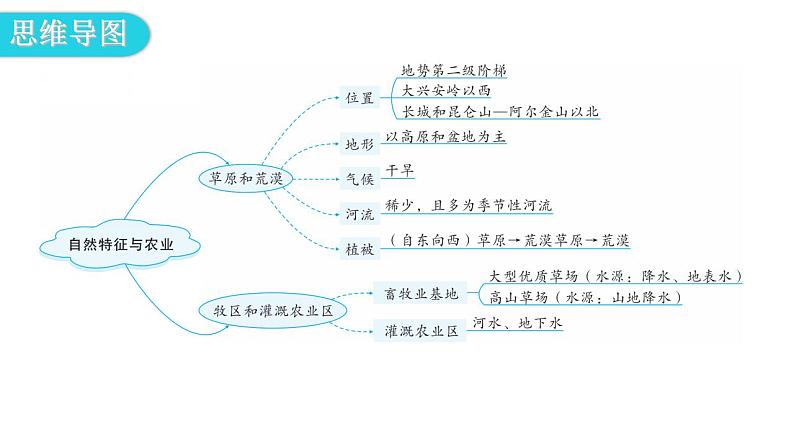 人教版八年级地理下册第八章第一节自然特征与农业教学课件04