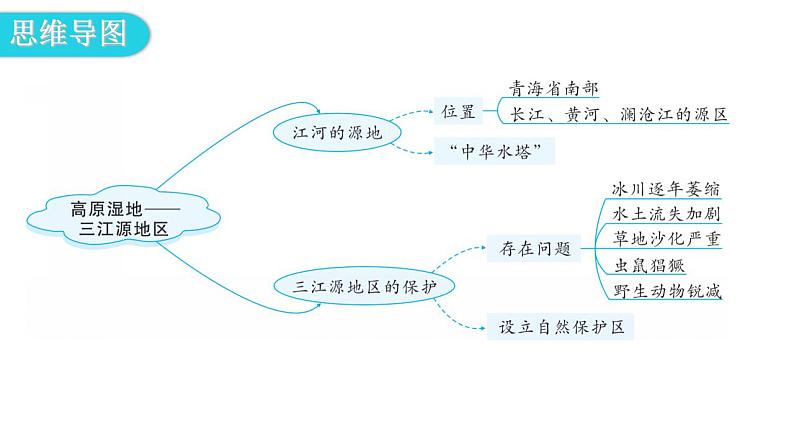 人教版八年级地理下册第九章第二节高原湿地——三江源地区教学课件04