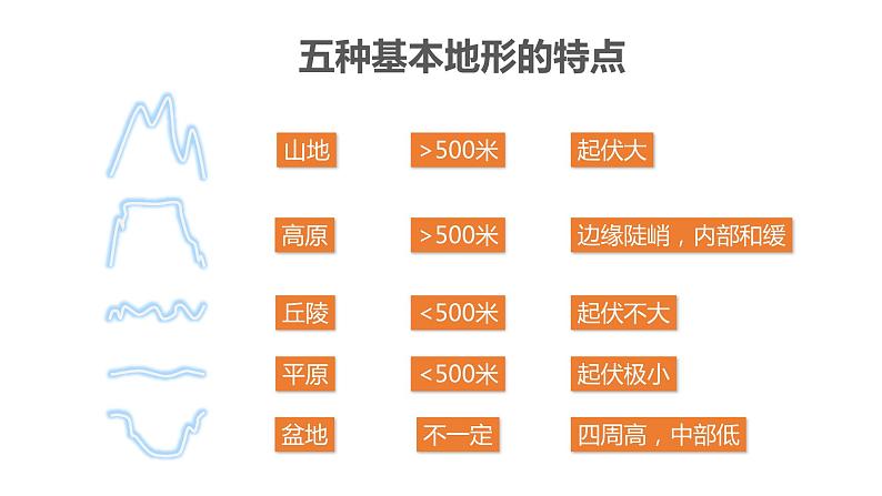 湘教版八年级上册2.1中国的地形课件PPT第3页