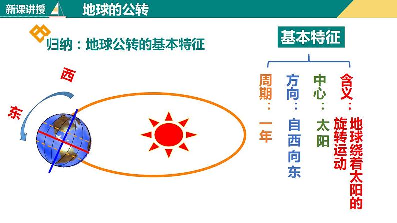 1.2地球的运动（课件+分层练）-2023-2024学年七年级地理上册同步精品课件（人教版）03