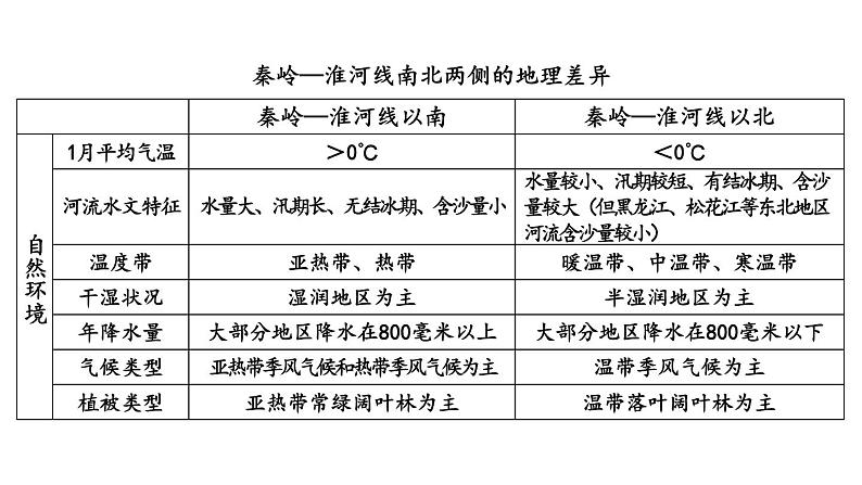 第五章 中国的地域差异 综合复习课件-2023-2024学年八年级地理下学期湘教版06