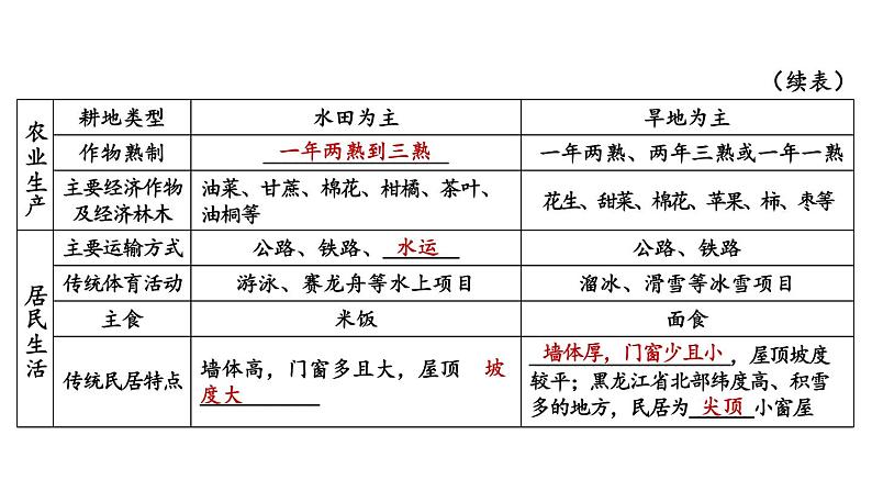 第五章 中国的地域差异 综合复习课件-2023-2024学年八年级地理下学期湘教版07