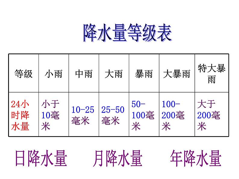 第三节   降水的变化与差异课件PPT06