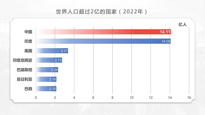 1.3 中国的人口-2023-2024学年八年级上册地理课件（湘教版）03