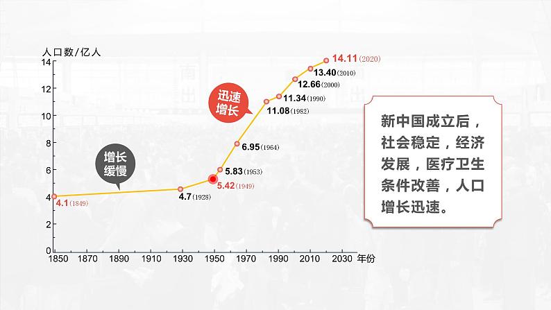 1.3 中国的人口-2023-2024学年八年级上册地理课件（湘教版）06