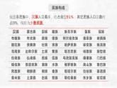 1.4 中国的民族-2023-2024学年八年级上册地理课件（湘教版）