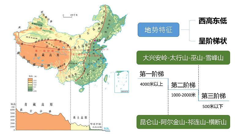 2.1.1+中国的地形（第1课时）-八年级地理上册同步精品课堂（粤人版）课件PPT第4页