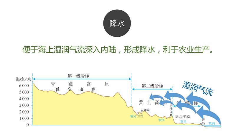 2.1.1+中国的地形（第1课时）-八年级地理上册同步精品课堂（粤人版）课件PPT第6页