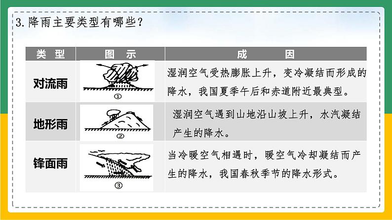 3.3.1降水的变化和分布（课件+教案）-【备课助手】2023-2024学年七年级地理上册同步备课课件教学设计（人教版）07