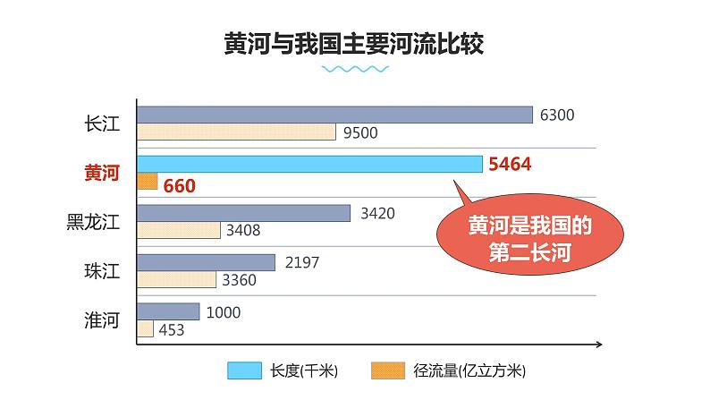 人教版八上2.3河流第三课时《黄河》课件PPT05