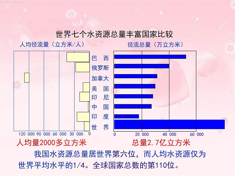 晋教版地理八年级上册第三章《紧缺的水资源》课件05