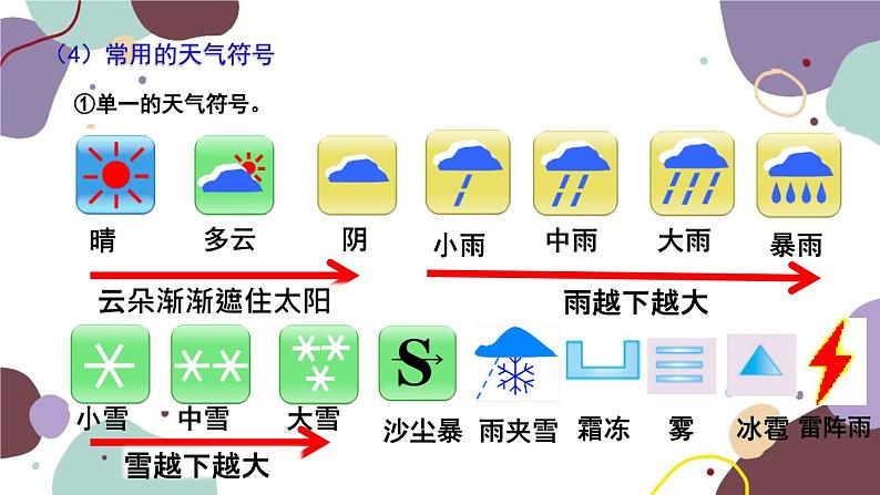 人教版地理七年级上册 专题三  天气与气候课件06