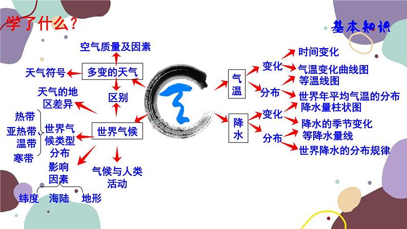 人教版地理七年级上册 期末总复习课件05