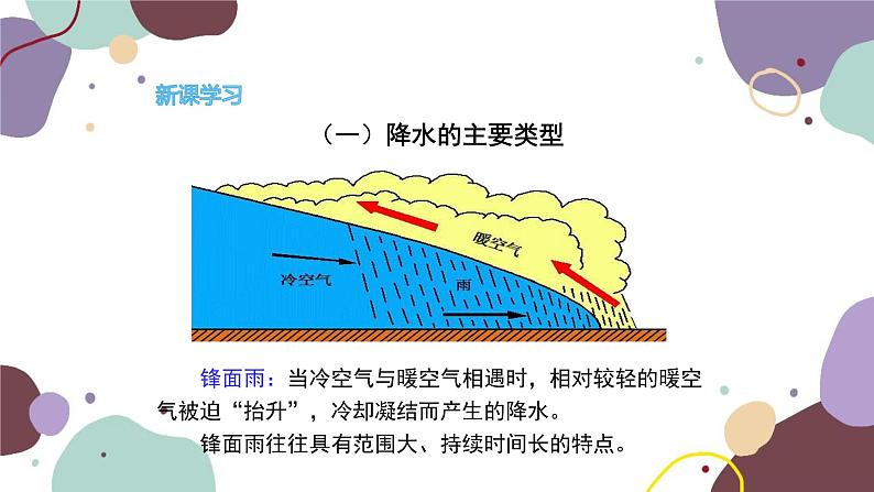 湘教版地理七年级上册 第四章 第二节 第二课时  主要降水类型 世界降水的分布课件06