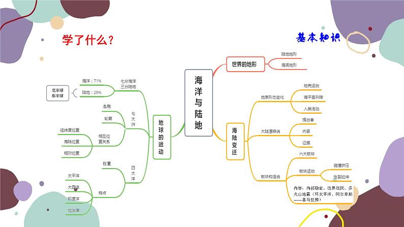 湘教版地理七年级上册 期末总复习课件第5页