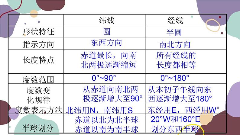 商务星球版地理七年级上册 第一章 第二节 第三课时  经纬网课件02