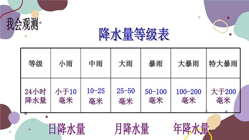 商务星球版地理七年级上册 第四章 第三节  降水的变化与差异课件07