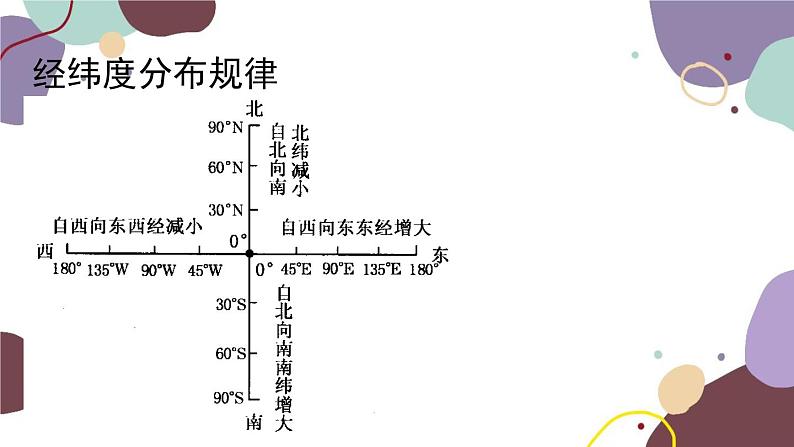 商务星球版地理七年级上册 期末总复习课件04