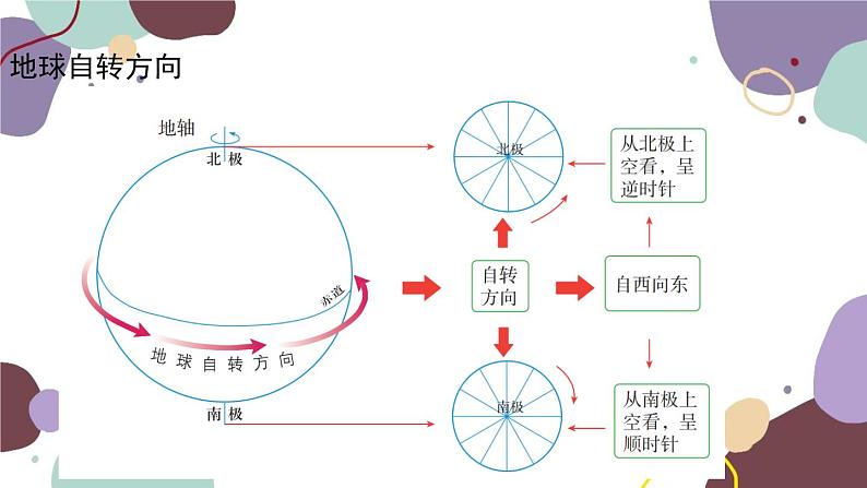 商务星球版地理七年级上册 期末总复习课件07