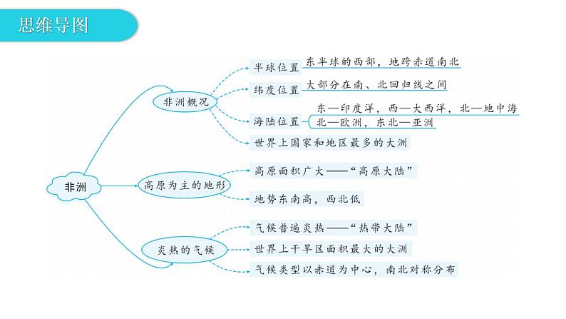 湘教版地理七年级下册第六章认识大洲第二节非洲第一课时课件第4页