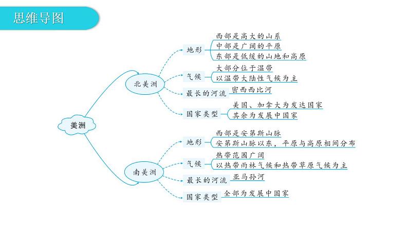 湘教版地理七年级下册第六章认识大洲第三节美洲课件第4页