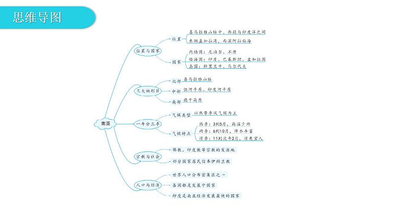 湘教版地理七年级下册第七章了解地区第二节南亚第一课时课件第4页