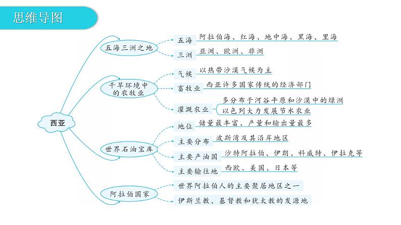 湘教版地理七年级下册第七章了解地区第三节西亚课件第4页