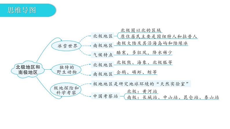 湘教版地理七年级下册第七章了解地区第五节北极地区和南极地区课件第4页