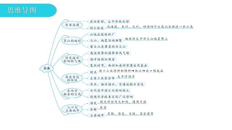 湘教版地理七年级下册第八章第一节日本课件05