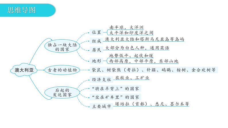 湘教版地理七年级下册第八章第七节澳大利亚课件05