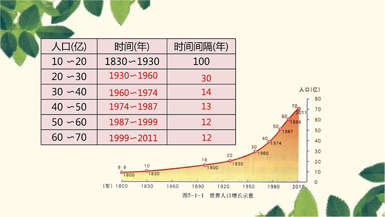 商务星球版地理七年级上册 5.1 世界的人口课件07