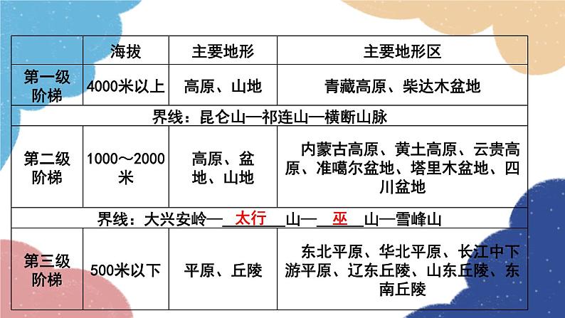 人教版地理八年级上册 专题二 中国的自然环境课件07