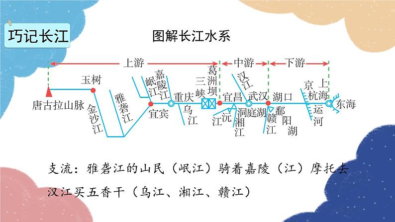 人教版地理八年级上册 第二章 第三节 第二课时 长江的开发与治理课件06