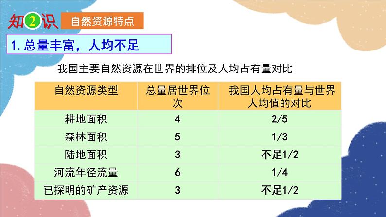 人教版地理八年级上册 专题三 中国的自然资源课件06