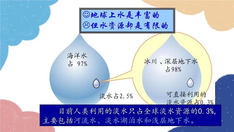 人教版地理八年级上册 第三章 第三节 水资源课件06