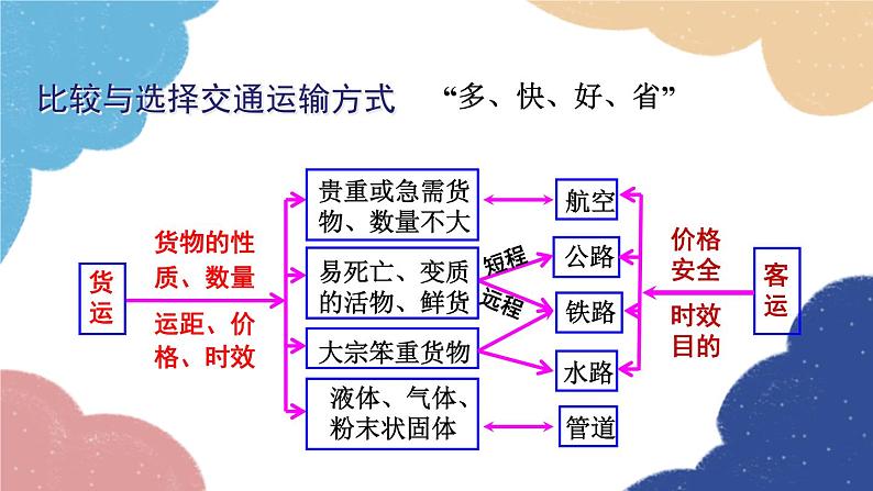 人教版地理八年级上册 专题四 中国的经济发展课件07