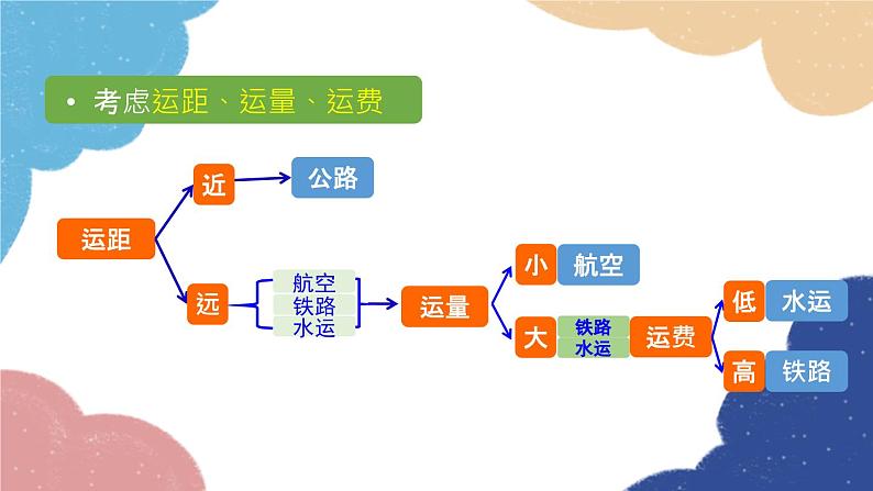 人教版地理八年级上册 专题四 中国的经济发展课件08