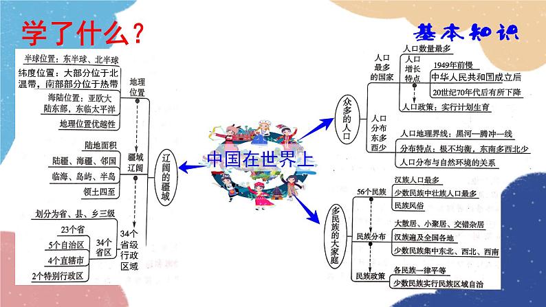 人教版地理八年级上册 期末复习课件03