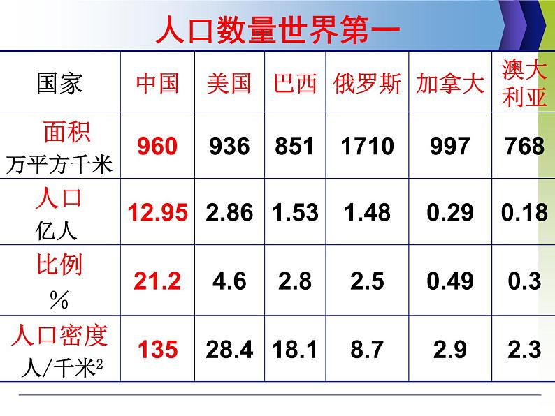 湘教版地理八年级上册第一章 第三节 中国的人口_ 课件05