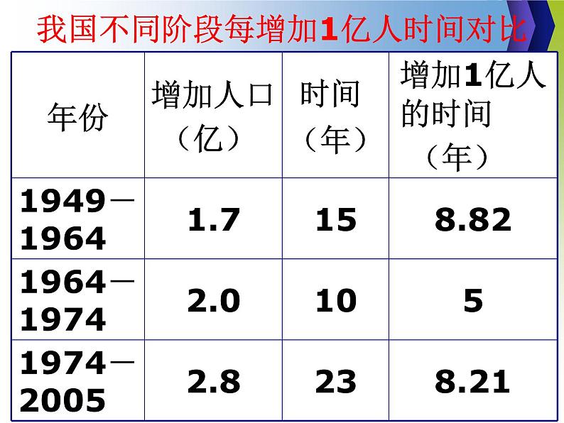 湘教版地理八年级上册第一章 第三节 中国的人口_ 课件07