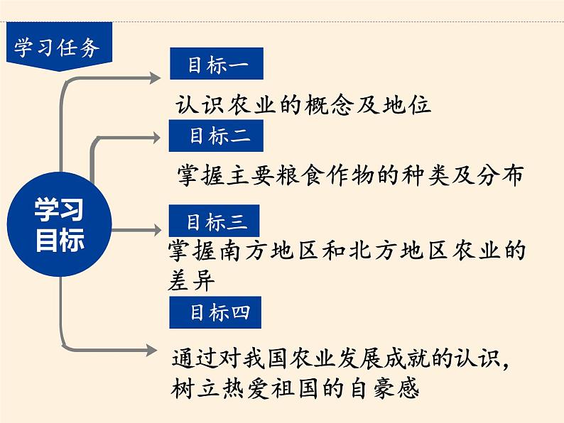 湘教版地理八年级上册第四章 第一节 农业(4) 课件第4页