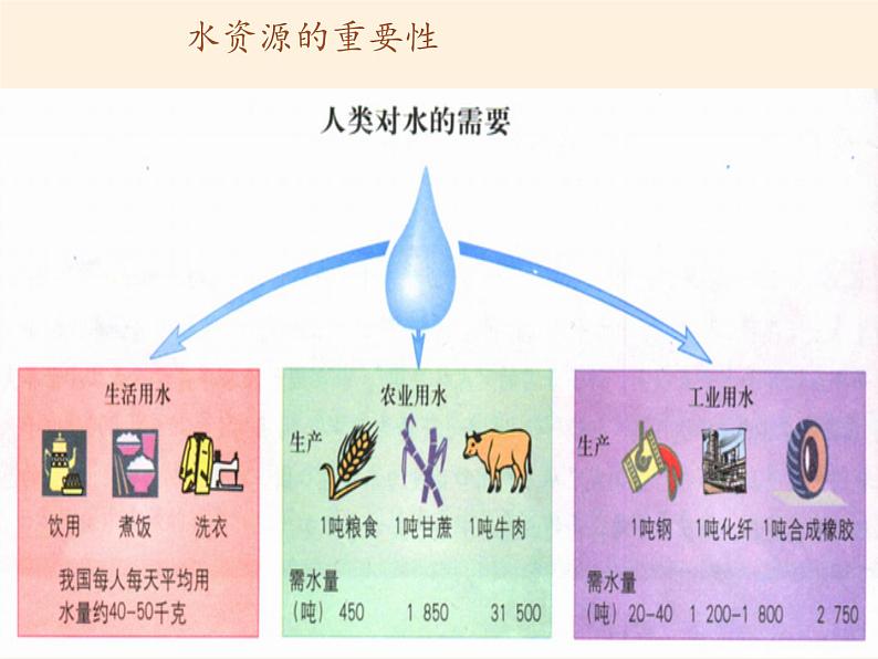 湘教版地理八年级上册第三章 第三节 中国的水资源 课件03