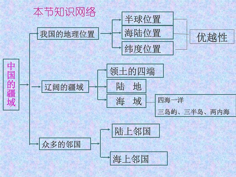 湘教版地理八年级上册第一章 第一节 中国的疆域_ 课件第2页