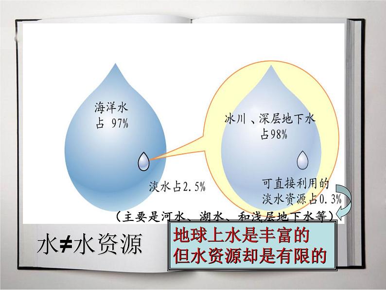 湘教版地理八年级上册第三章 第三节 中国的水资源 (2) 课件第4页