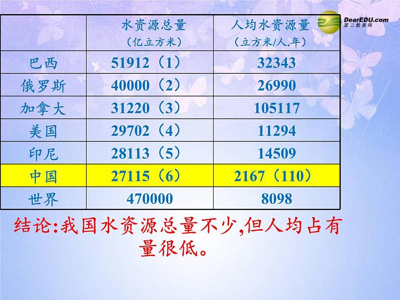 湘教版地理八年级上册第三章 第三节 中国的水资源(1) 课件第3页