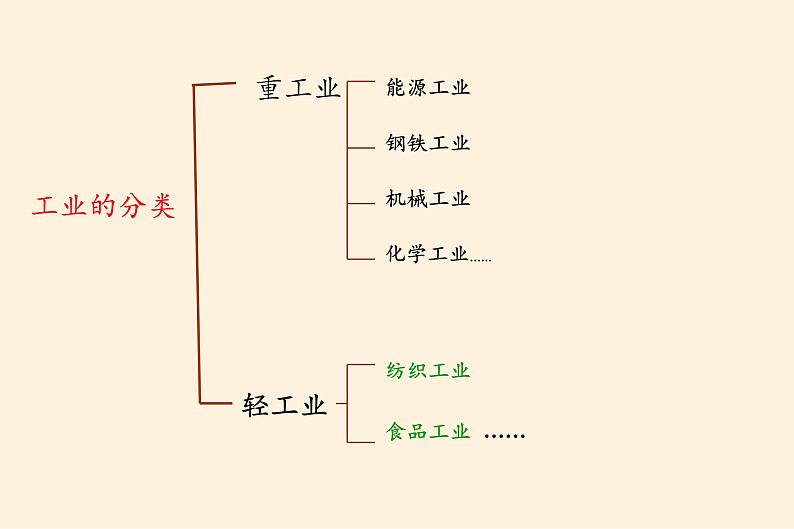 湘教版地理八年级上册第四章 第二节 工业(2) 课件第6页