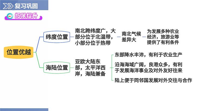 第1章中国的疆域与人口（复习课件）-2023-2024学年八年级地理上册同步精品备课（精品课件+分层练习）（商务星球版）06