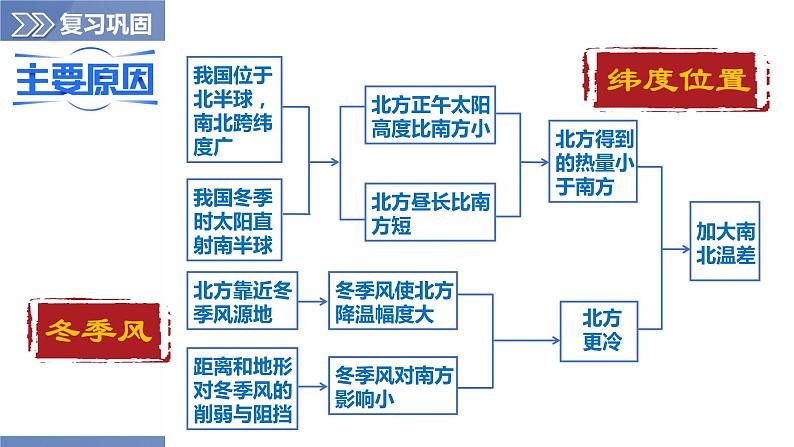 第2章 单元复习（第2课时）（课件）-2023-2024学年八年级地理上册同步精品备课（精品课件+分层练习）（商务星球版）06