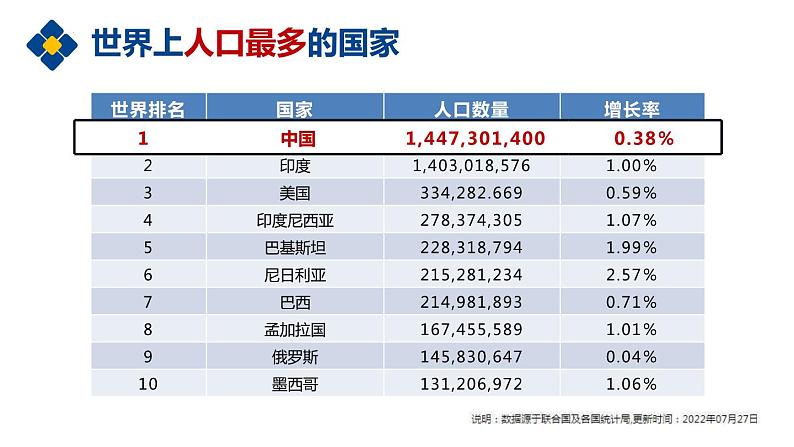 1.2+众多的人口（课件）-2023-2024学年八年级地理上册同步精品备课（课件+分层练习）（商务星球版）08