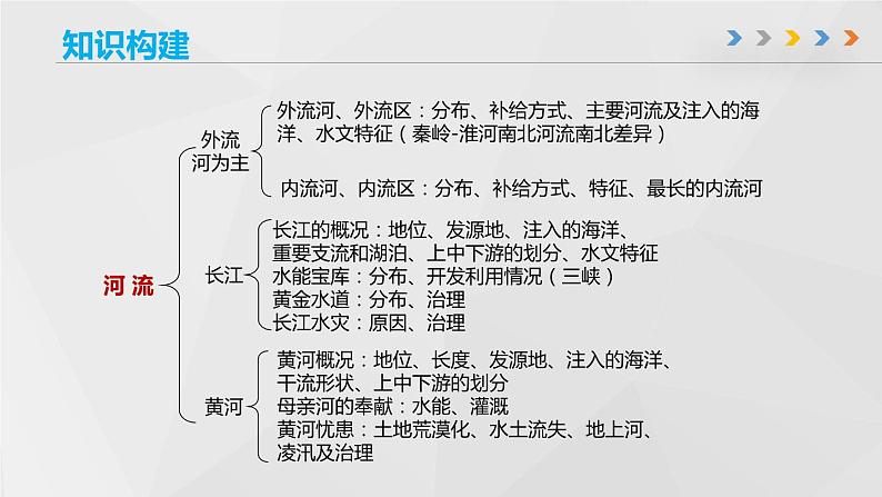 第二章 中国的自然环境（章末总结）（二）-2023-2024学年八年级地理上册同步精品备课（课件+分层练习）（商务星球版）06